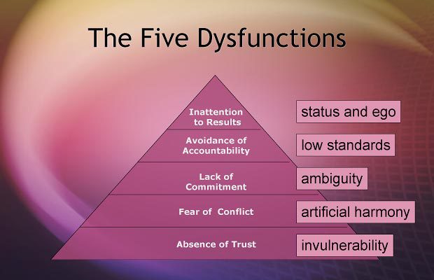 The 5 dysfunctions